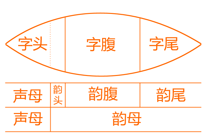 吐字归音，记住这个口诀！